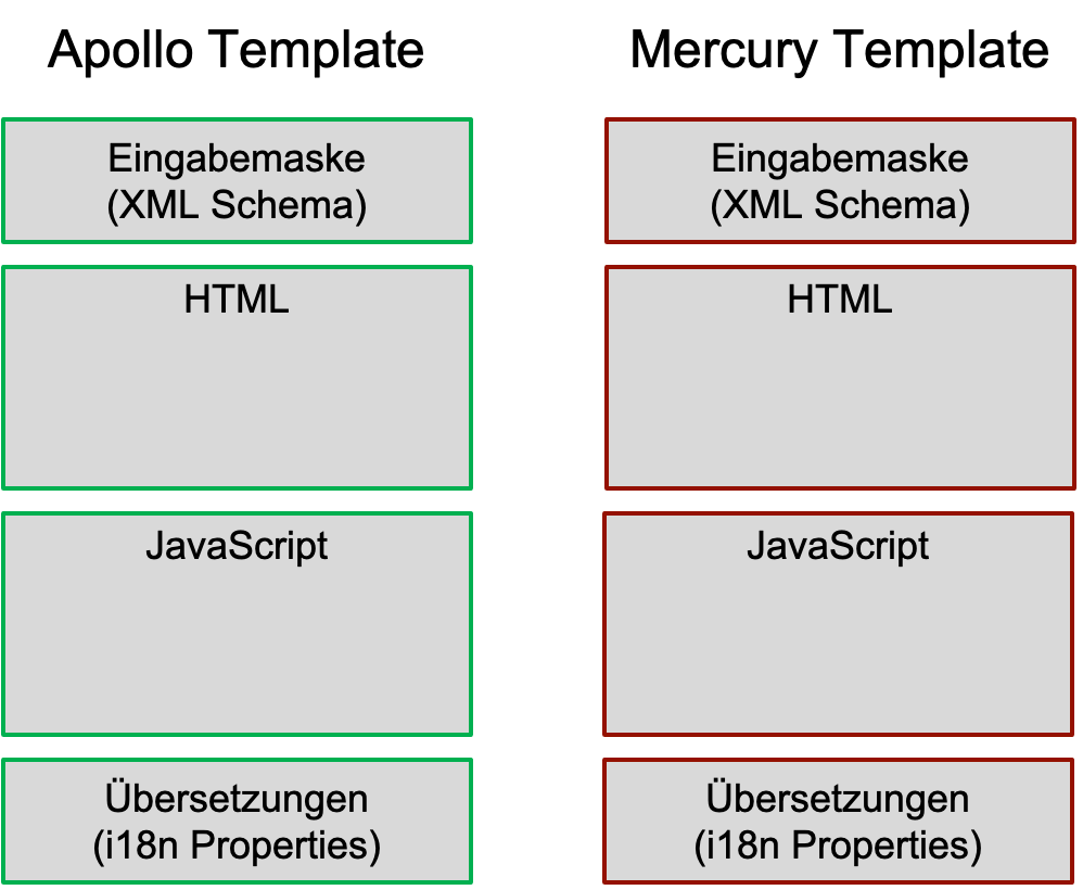 Status vor Apollo M12: Alles in beiden Templates doppelt vorhanden