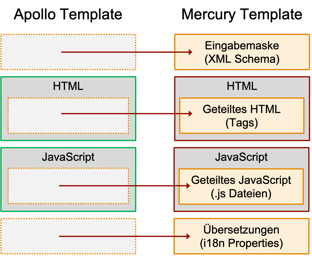 Status ab Apollo M12: Das Apollo Template verwendet Teile des Mercury Template